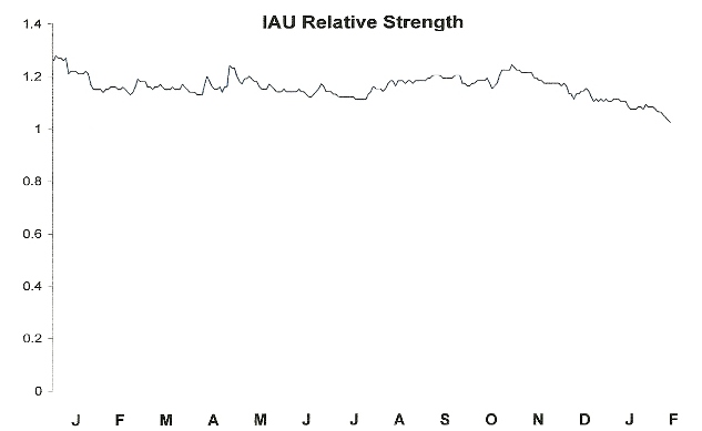 IAU Relative Strength
