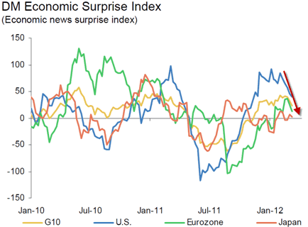 DM Economic Surprise Index