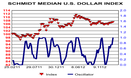 Schmidt Median US Dollar Index