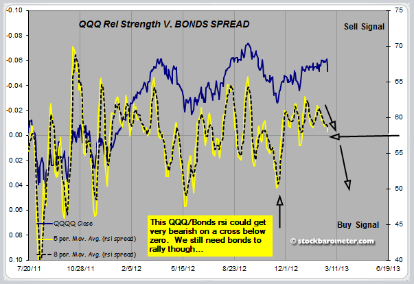QQQ REl Strength vs Bonds Spread