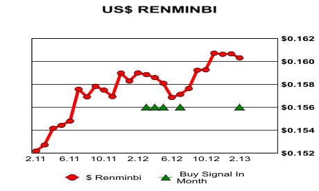 US$ vs Renminbi