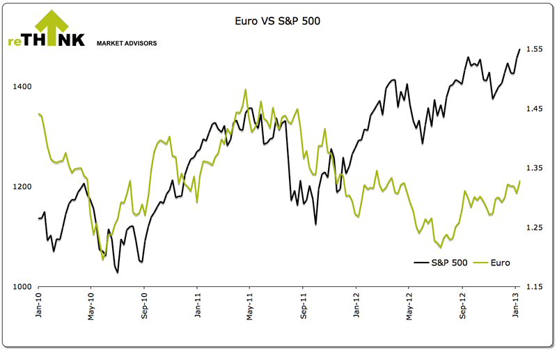 Euro versus S&P500