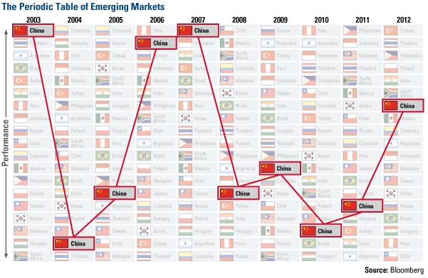 The Periodic Table of Emerging Markets