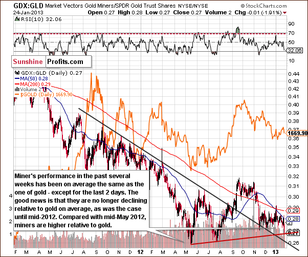 GDX:GLD MArket Vectors Gold Miners/SPDR Gold Trust Shares NYSE/NYSE