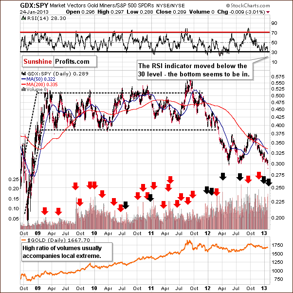 BDX:SPY Market Vectors Gold Miners/S&P 500 SPDRs NYSE/NYSE