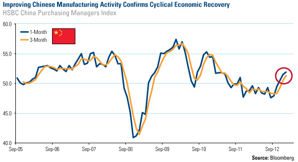 Improving Chinese Manufacturing Activity Confirms Cyclical Economic Recovery