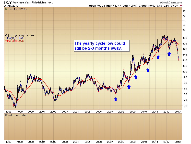 Japanese Yen 1998-2013 Chart