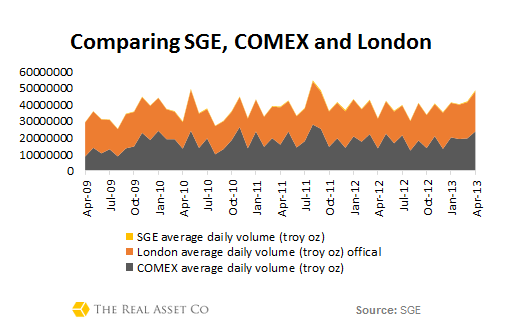 SGE vs COMEX vs London