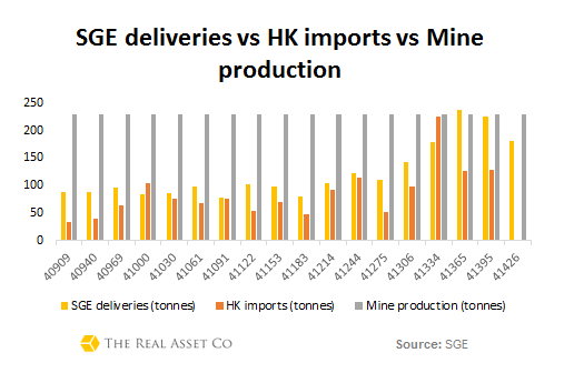 SGE vs Mine Production vs HK imports