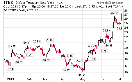 $TNX 10 Year Treasury Note Yield INDX