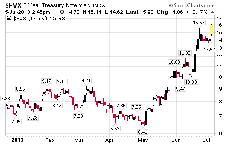 $FVX: 5-Year Treasury Yield