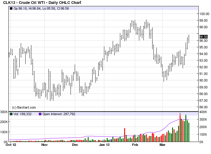 Crude Oil WTI - Daily OHLC Chart