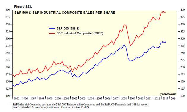 S&P Composite Sales per Share