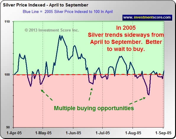 2005 Silver Chart