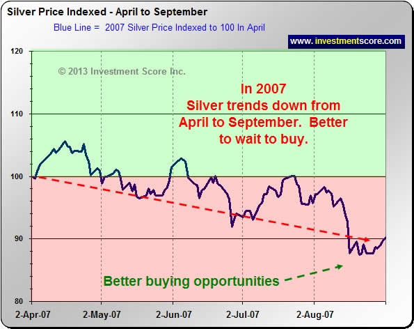 2007 Silver Chart