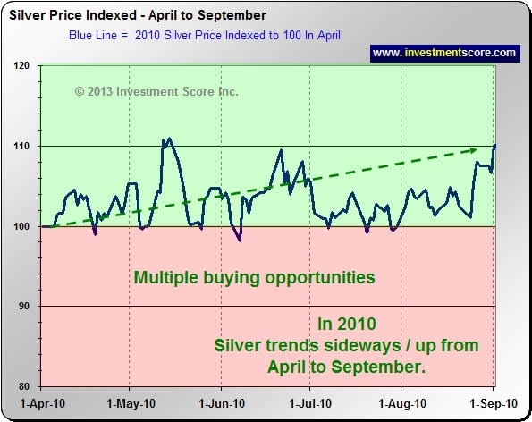 2010 Silver Chart