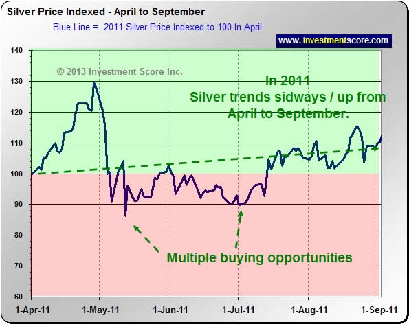 2011 Silver Chart