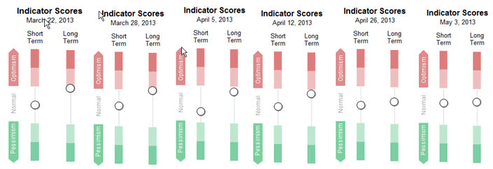 Sentiment Chart