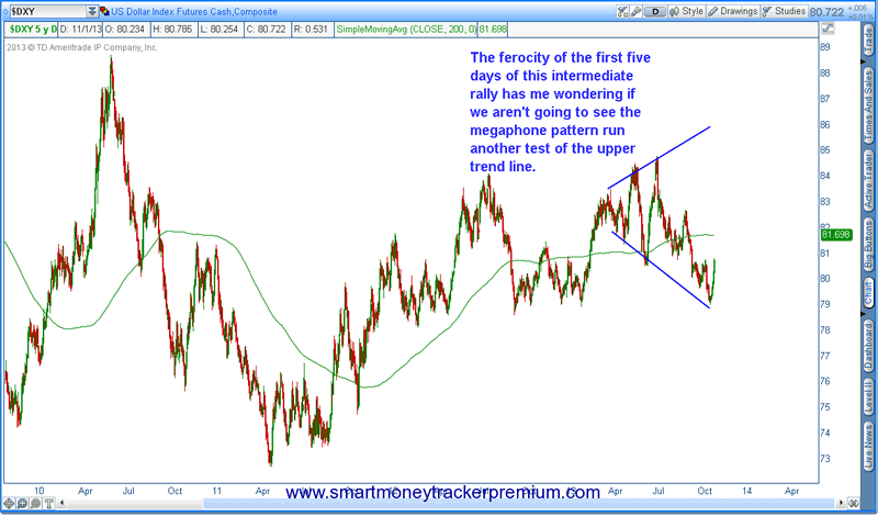 DXY Chart 2
