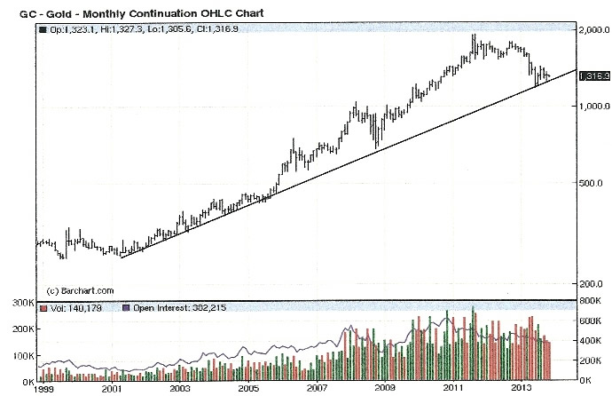 Gold Chart: GC Gold Monthly Continuation OHLC Chart