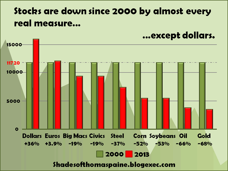 Stock-market-measured-in-commodities-since-2000.PNG