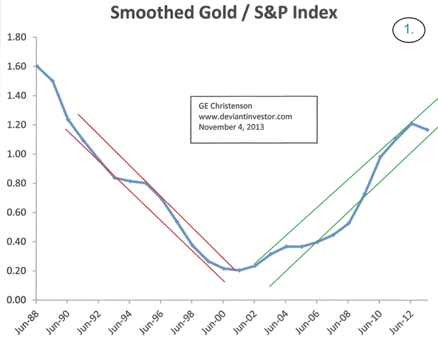 Smoothed Gold / S&P Index