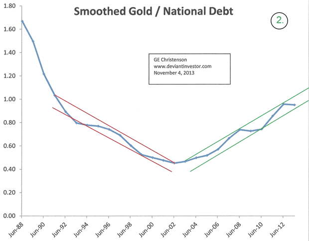 Smoothed Gold / National Debt