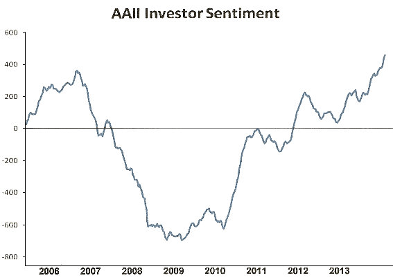 AAII Investor Sentiment Chart