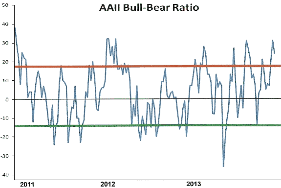 AAII Bull-Bear Ratio Chart