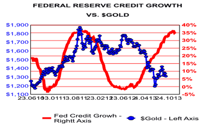 Federal Reserve Credit Growth versus Gold Chart