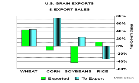 US Grain Exports Chart