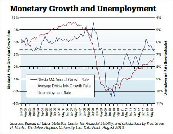 monetary growth and unemployment 2009 to 2013