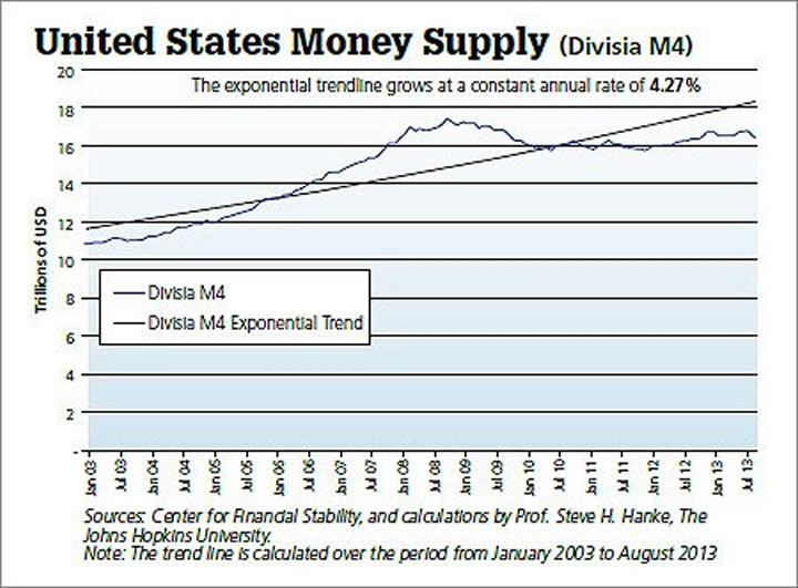 u.s. money supply 2008 to 2013