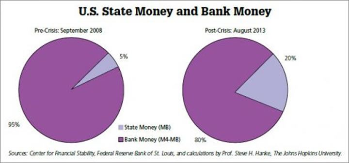 u.s state bank money 2008 to 2013