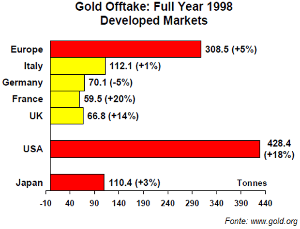 Gold Offtake: Full Year 1998, Developed Markets