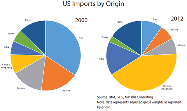 US Imports by Origin - 2000 versus 2012