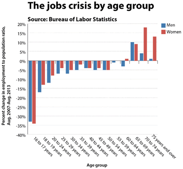 Job Crisis by Age Group