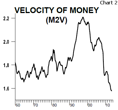 Velocity of Money (M2V)