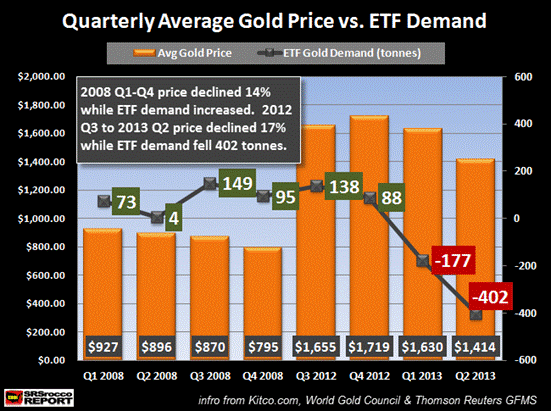 Quarterly Average Gold Price vs ETF Demand