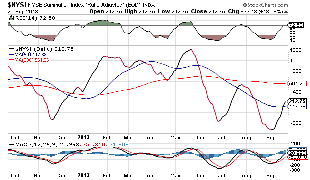 NYSE Summation Index Daily Chart