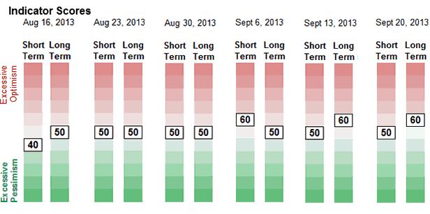 Sentiment Weekly Chart