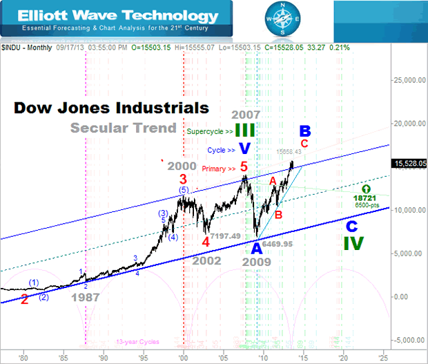 Dow Jones Industrials Secular Trend