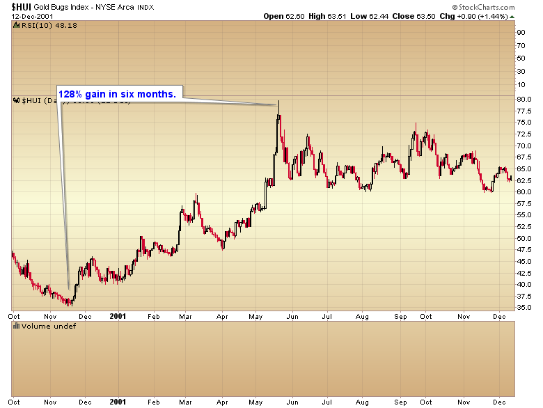 HUI Gold Bugs Index 2001 Daily Chart