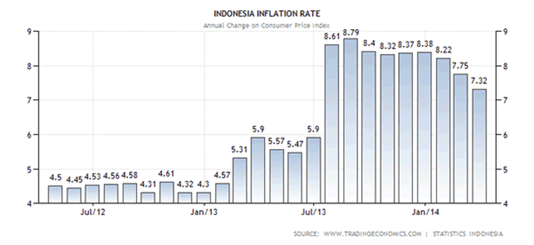 Indonesia Inflation Rate