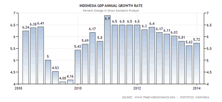 Indonesia GDP Annual Growth Rate