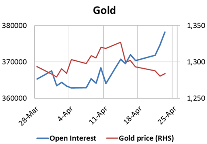 Gold price and Open Interest Chart