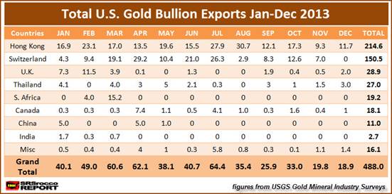 Total U.S. Gold Bullion Exports Jan-Dec 2013