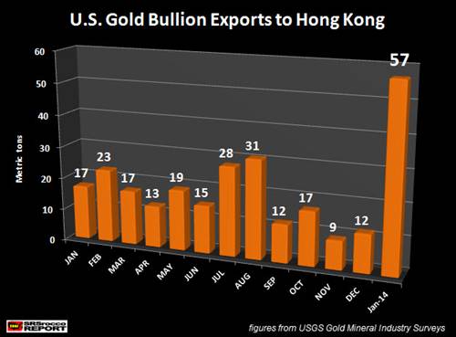 U.S. Gold Bullion Exports to Hong Kong