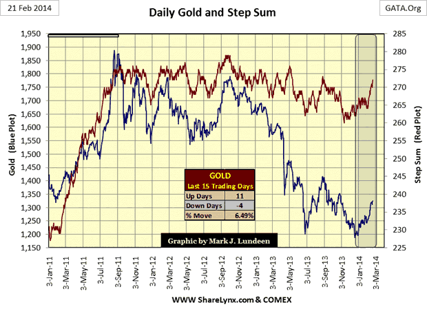 Daily Gold and Step Sum Chart