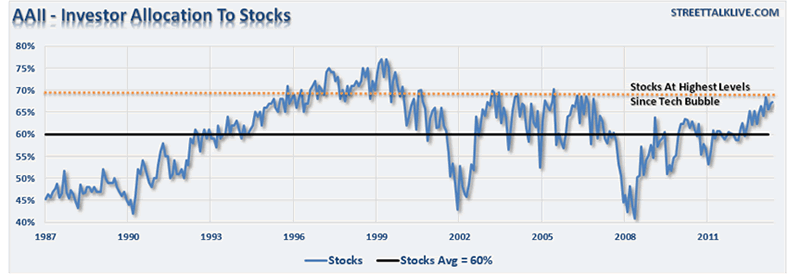 investor allocation stocks 1987 2014 price 